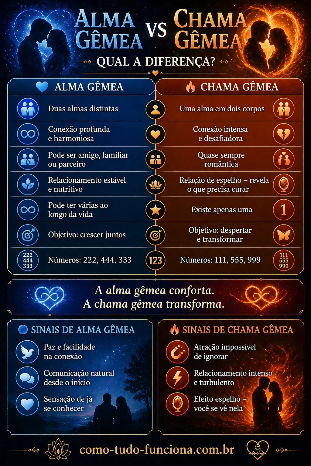 Infográfico Alma Gêmea vs Chama Gêmea: Diferença, Sinais e Números Angélicos infográfico alma gêmea vs chama gêmea diferença sinais como reconhecer números angélicos