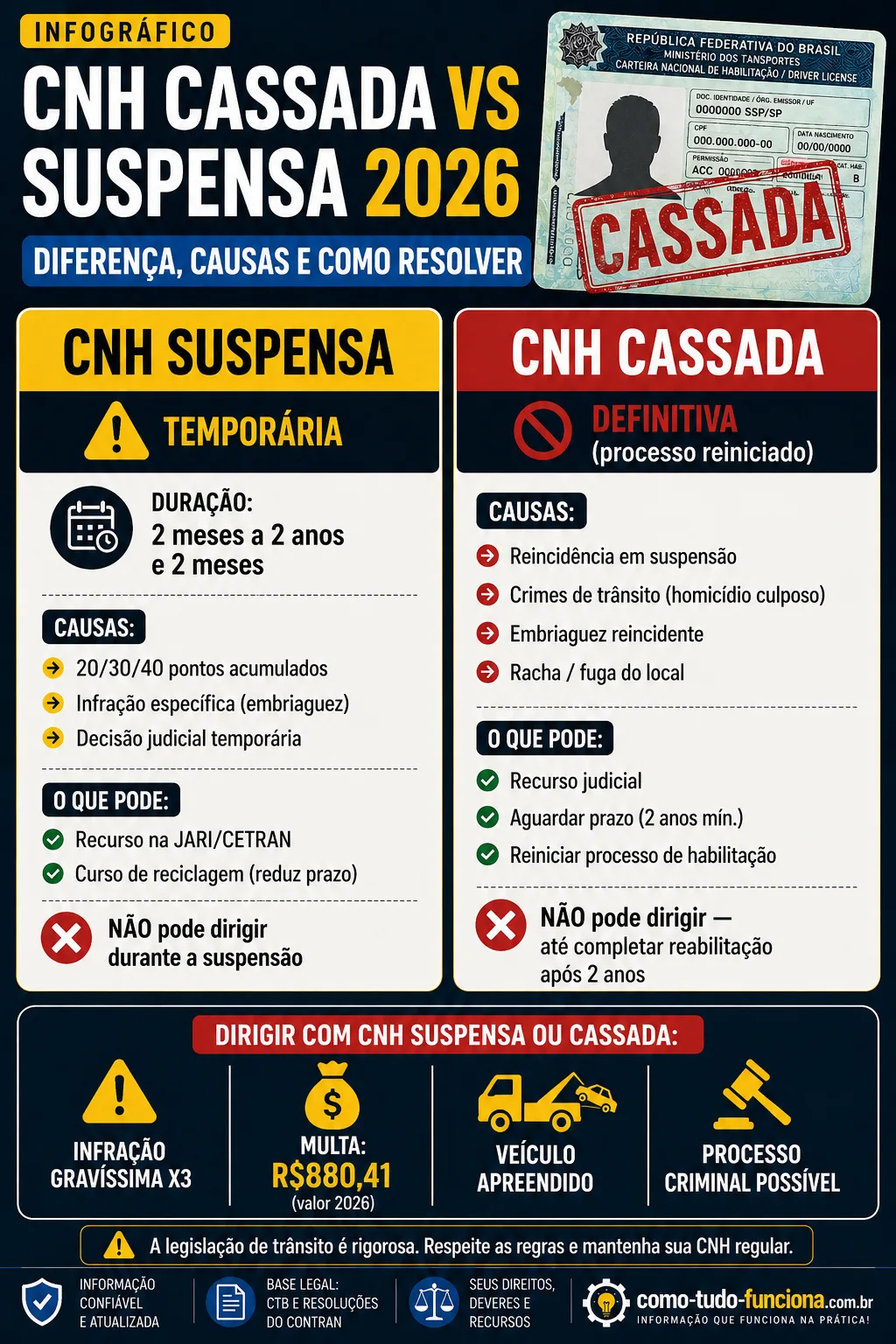 Infográfico CNH Cassada vs Suspensa 2026: Diferença, Causas e Como Resolver infográfico cnh cassada suspensa diferença causas como resolver 2026 detran