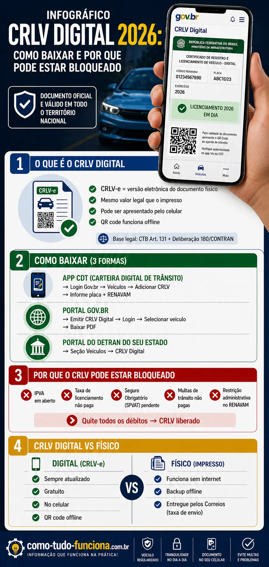 Infográfico CRLV Digital 2026: Como Baixar e Por Que Pode Estar Bloqueado infográfico crlv digital 2026 como baixar gov.br app cdt bloqueado débitos detran