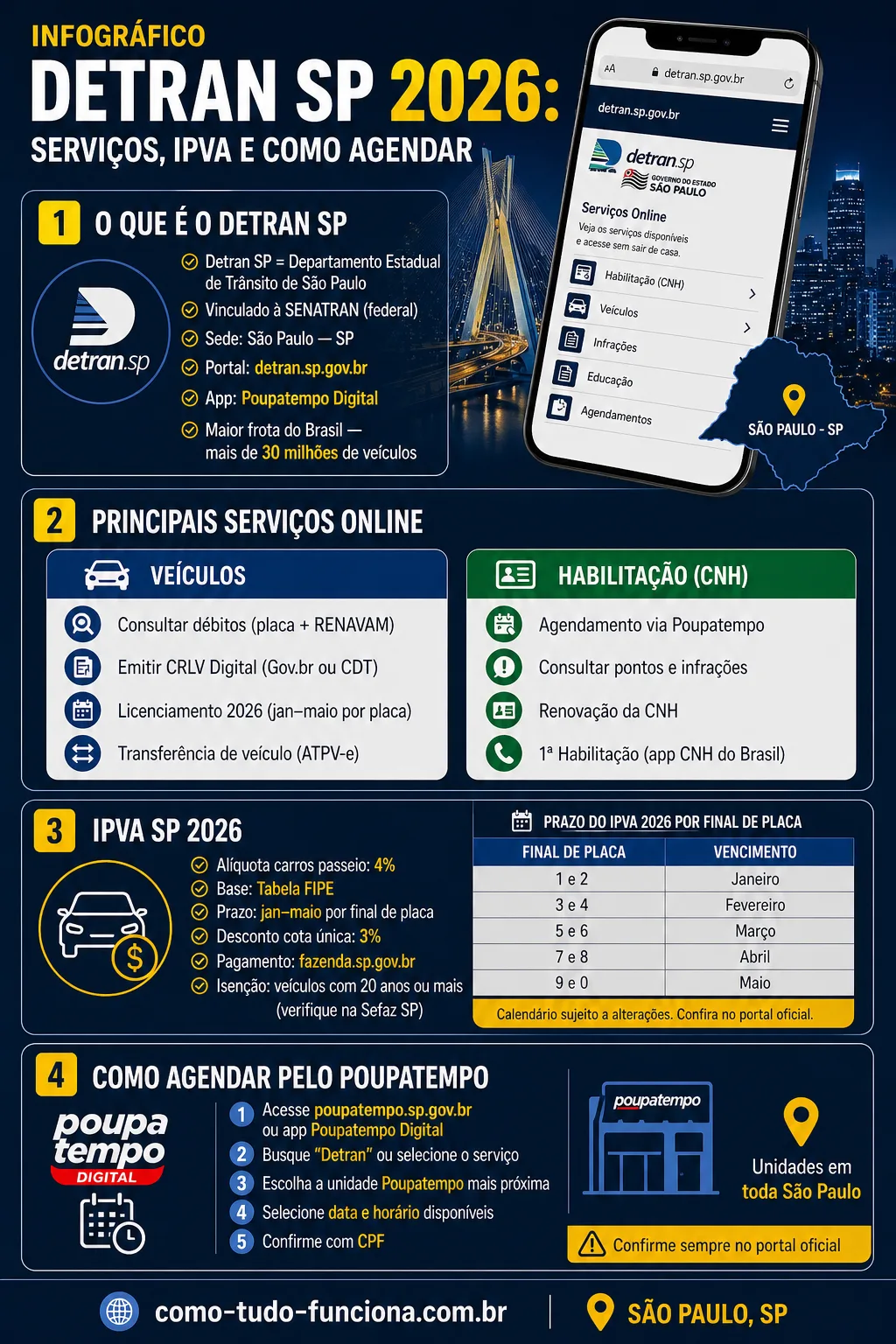 infográfico detran sp 2026 serviços online ipva agendamento cnh veículos são paulo