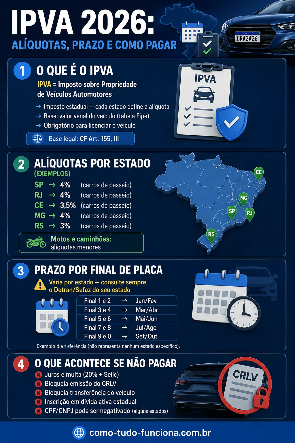 infográfico ipva 2026 alíquotas estados prazo como pagar o que acontece não pagar