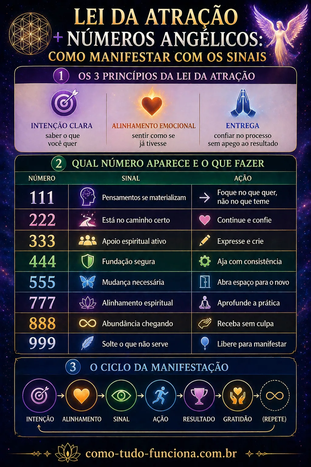 Infográfico Lei da Atração e Números Angélicos: Como Usar os Sinais Para Manifestar infográfico lei da atração números angélicos como manifestar sinais 111 222 333 444 555 777 888 999