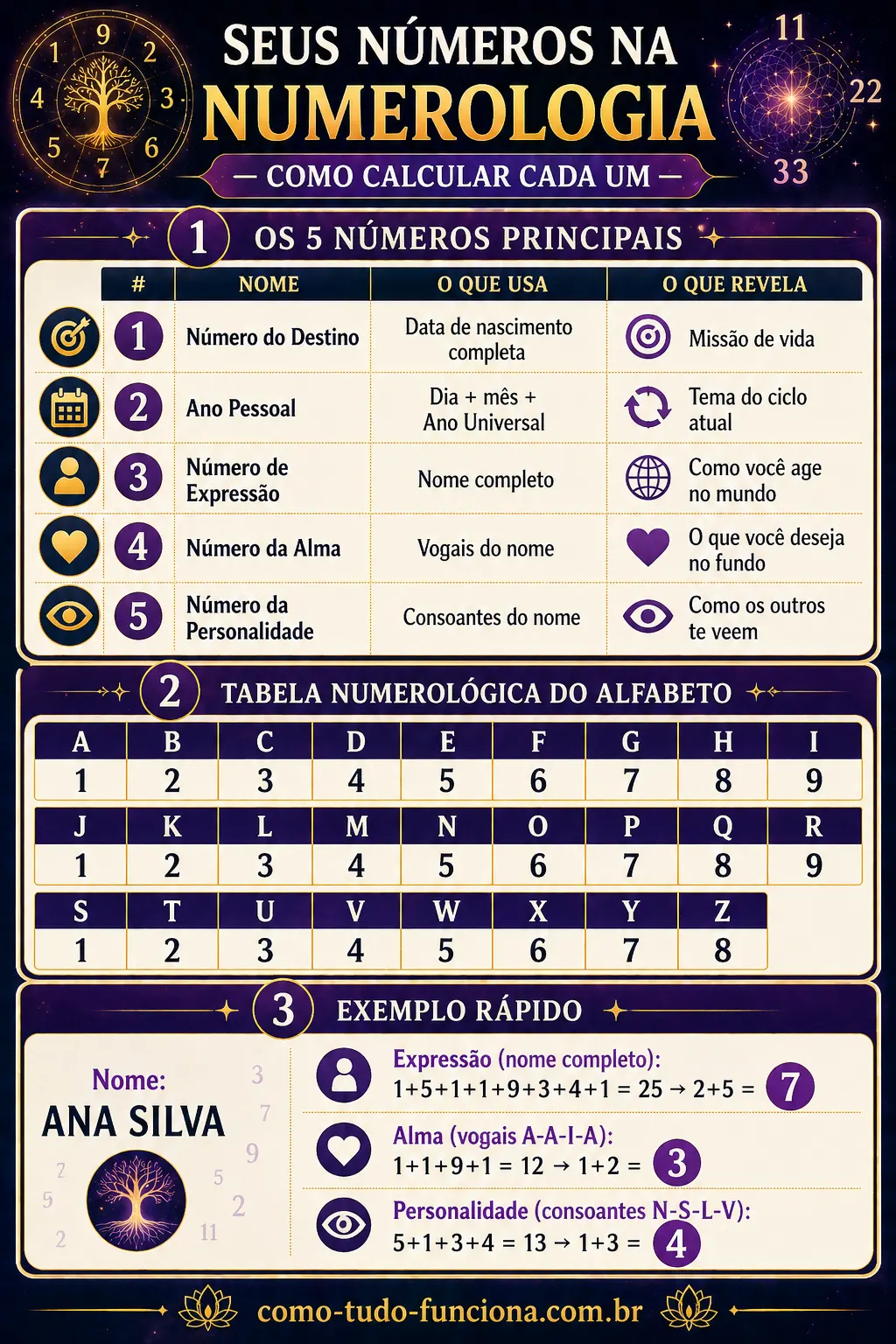 Infográfico Numerologia: Como Calcular Todos os Seus Números infográfico numerologia como calcular número do destino expressão alma personalidade ano pessoal
