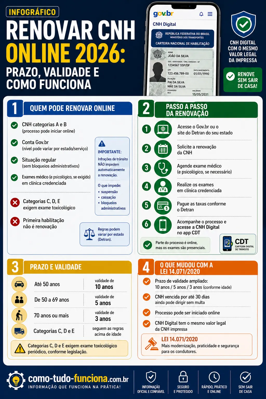 Infográfico Renovar CNH Online 2026: Prazo, Validade e Como Funciona infográfico renovar cnh online 2026 prazo validade exames gov.br como funciona