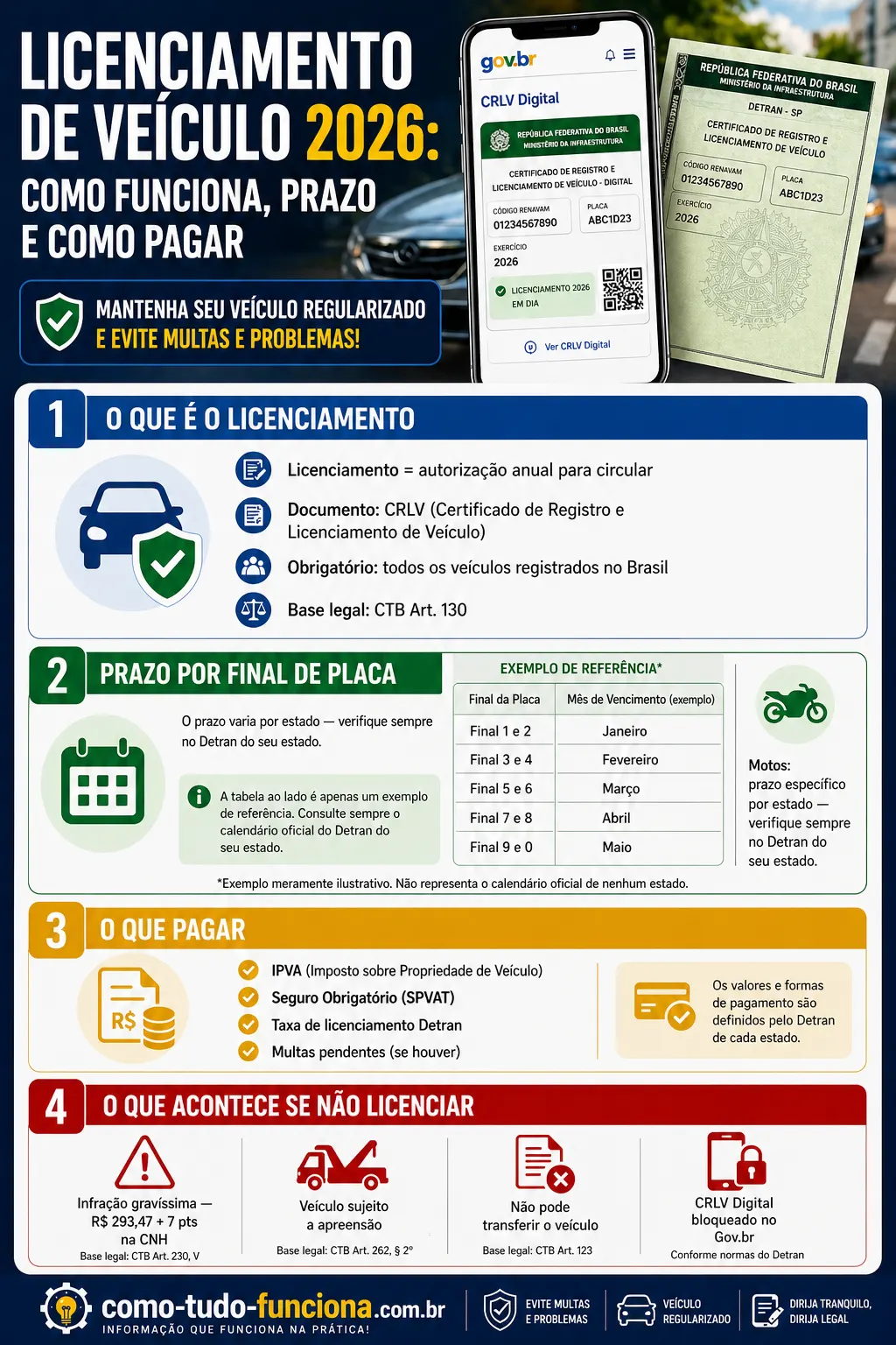 Infográfico Licenciamento de Veículo 2026: Prazo por Placa e Como Pagar infográfico licenciamento veículo 2026 prazo final de placa como pagar crlv detran