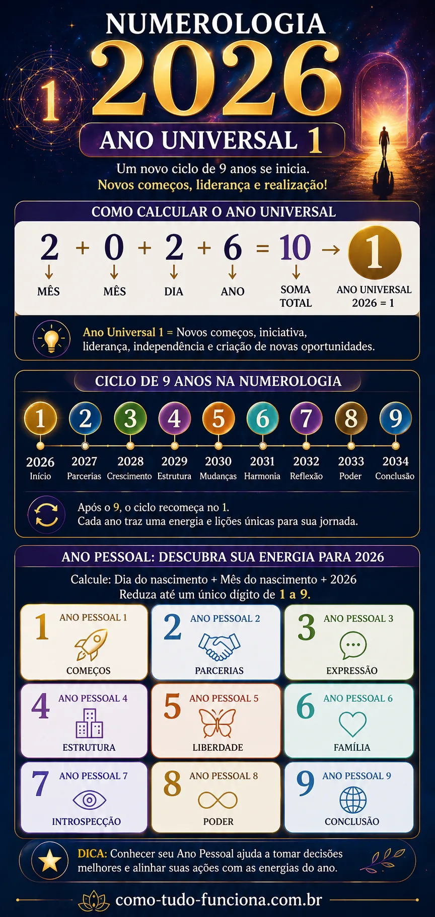 Infográfico Numerologia 2026 — Ano Universal 1 e Ano Pessoal: Guia Visual Completo infográfico numerologia 2026 ano universal 1 como calcular ano pessoal todos os significados