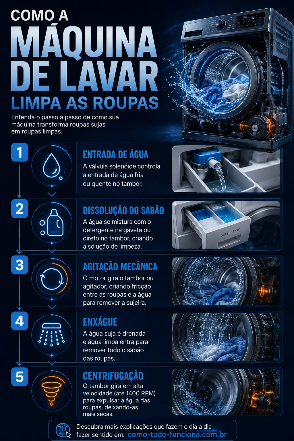 Infográfico explicando como a máquina de lavar funciona em 5 etapas: entrada de água, dissolução do sabão, agitação mecânica, enxágue e centrifugação