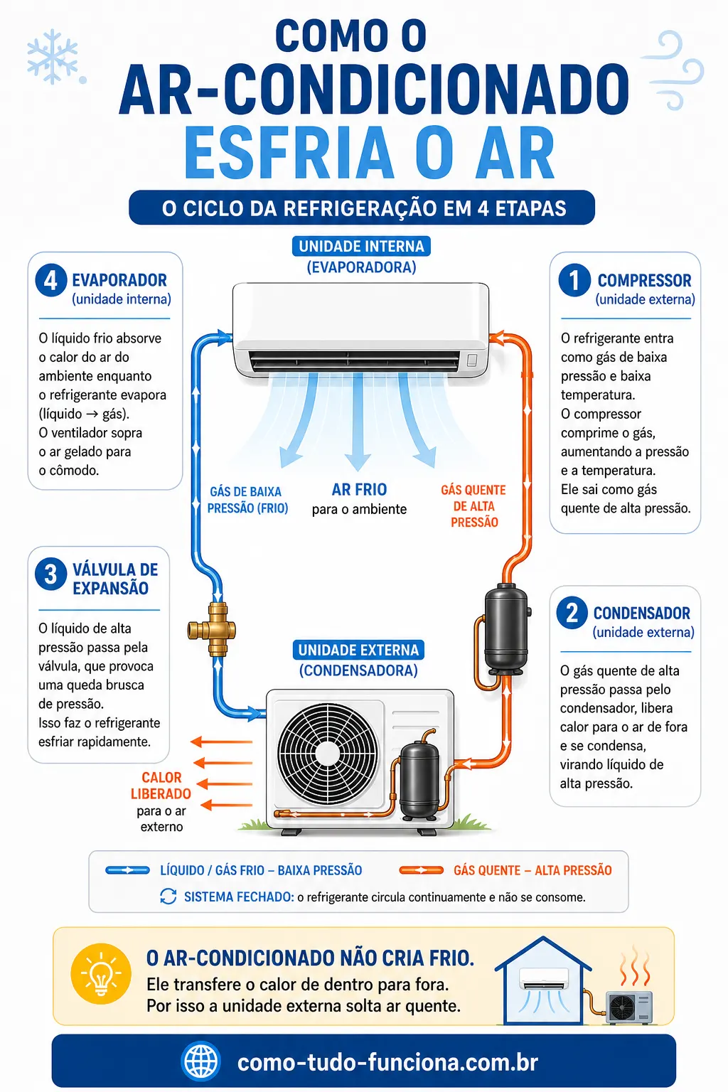Infográfico mostrando o ciclo de refrigeração do ar-condicionado com os 4 componentes: compressor, condensador, válvula de expansão e evaporador