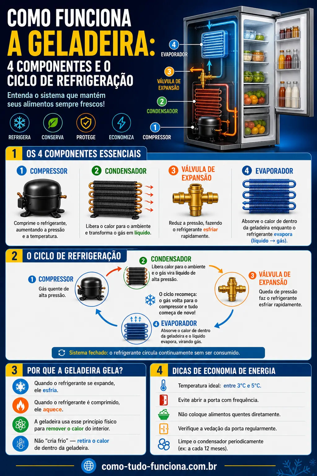 Infográfico Como Funciona a Geladeira: 4 Componentes e o Ciclo de Refrigeração infográfico como funciona geladeira 4 componentes compressor condensador evaporador ciclo refrigeração